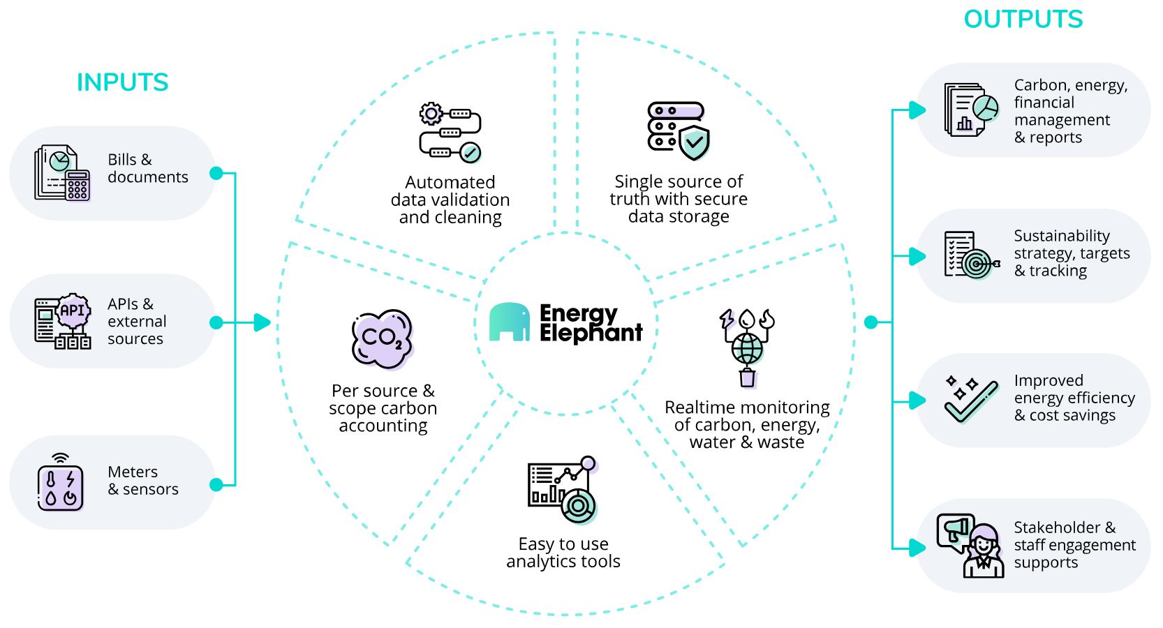 A flow diagram of how EnergyElephant maps data inputs to useful outputs