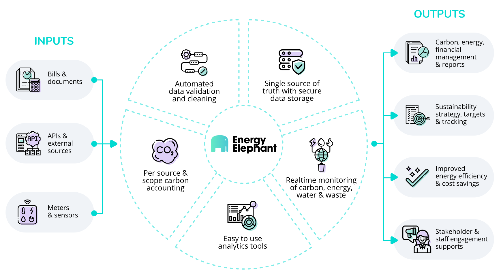 Diagram showing how EnergyElephant works.