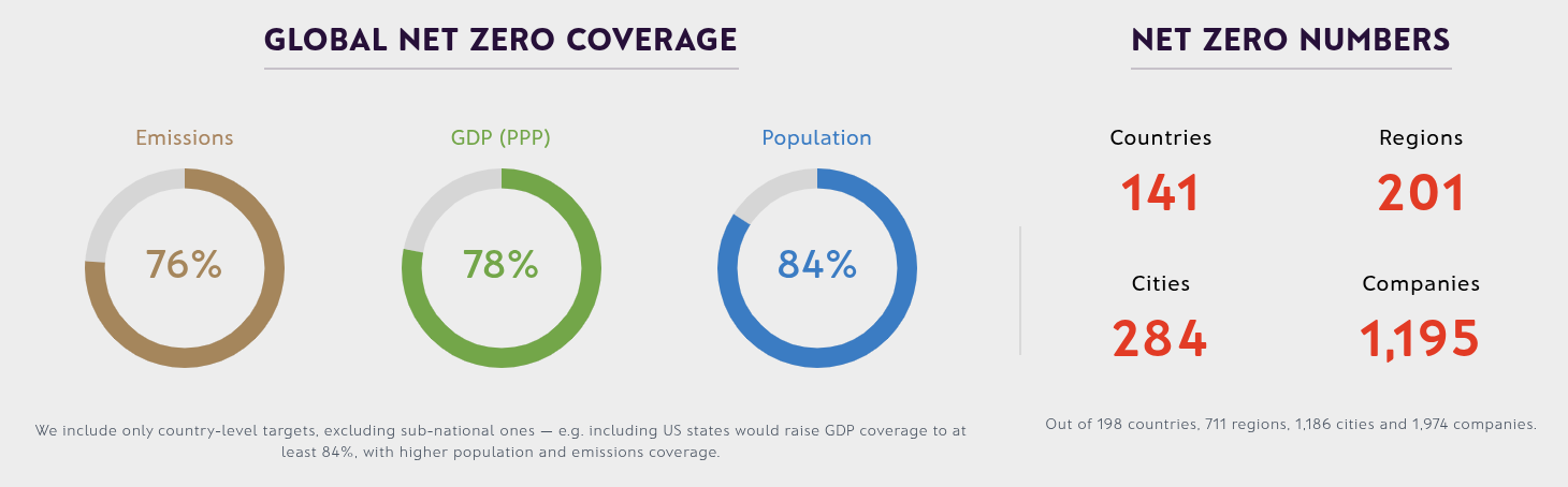 Net Zero Tracker global snapshot as of June 2025.