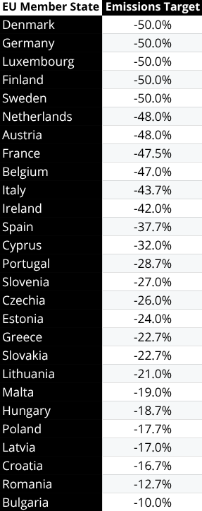 ESR Member States’ targets.