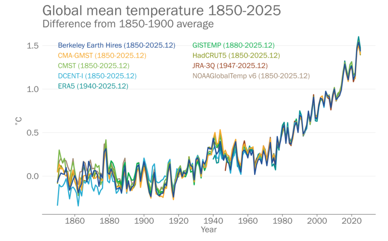 Global mean temperature 1850-2025.