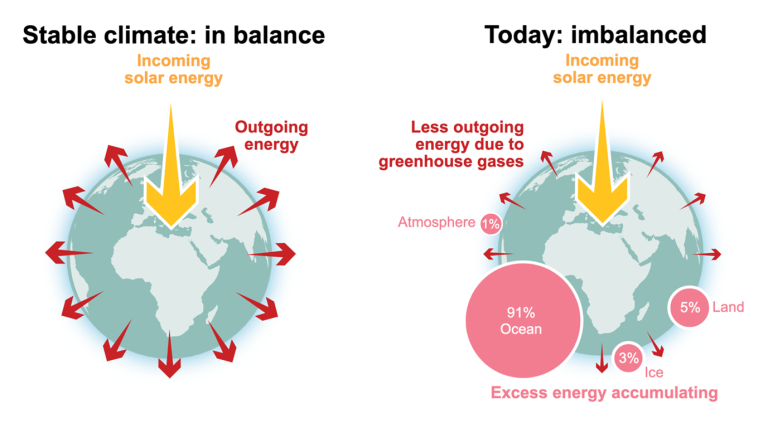 Earth's energy imbalance (EII).
