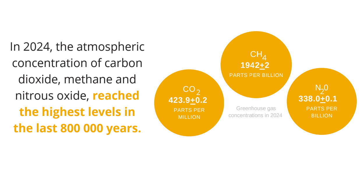 Atmospheric concentration of GHGs.