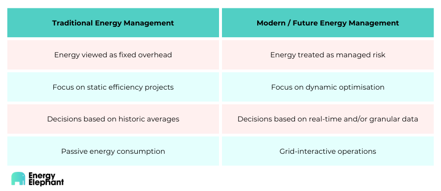 Comparison table showing Traditional Energy Management vs Modern/Future Energy Management