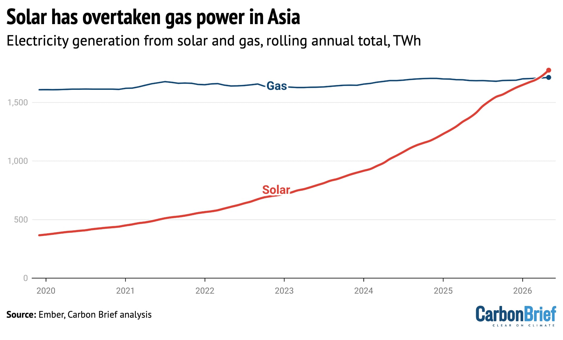 Source: Carbon Brief.