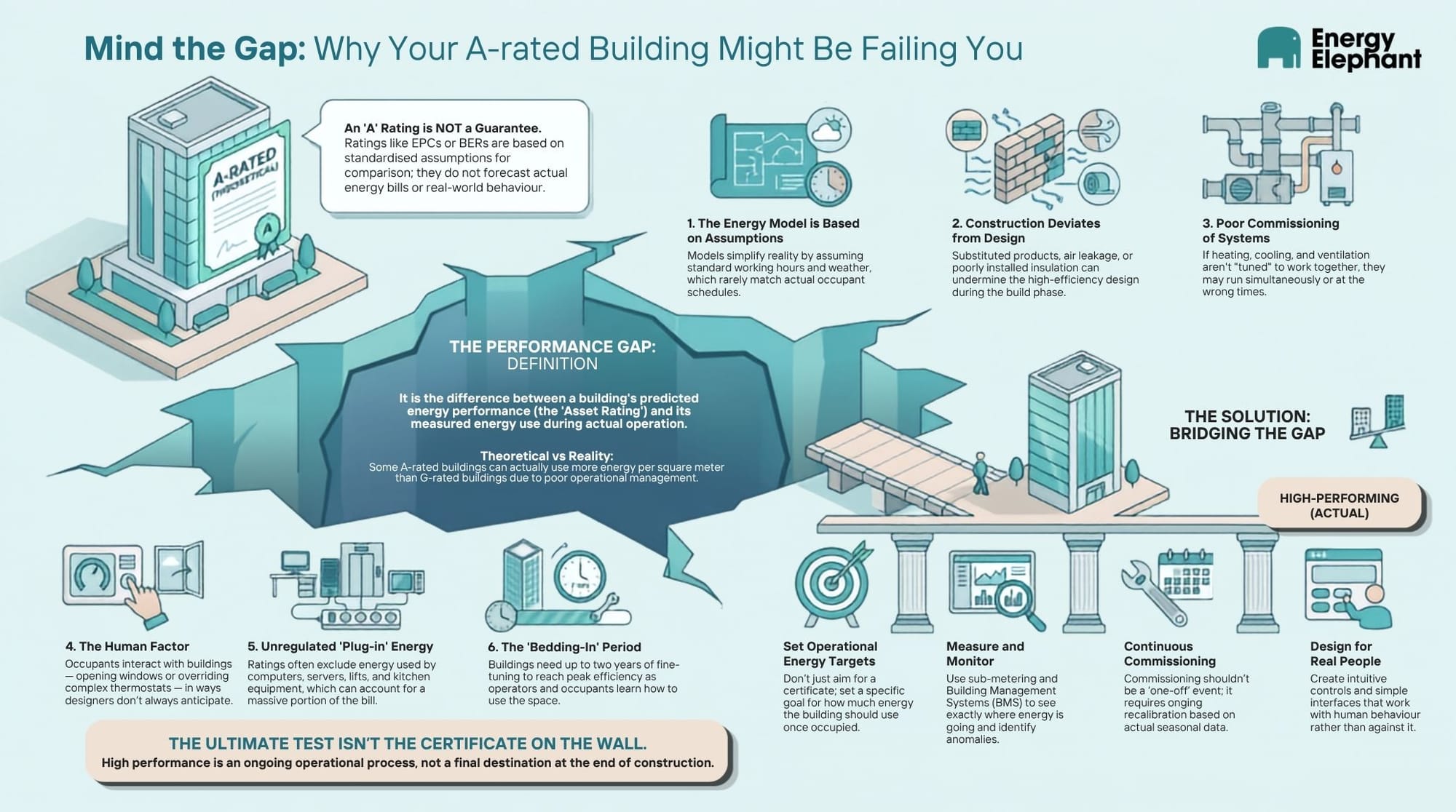 EnergyElephant infographic explaining the Building Energy Performance Gap.