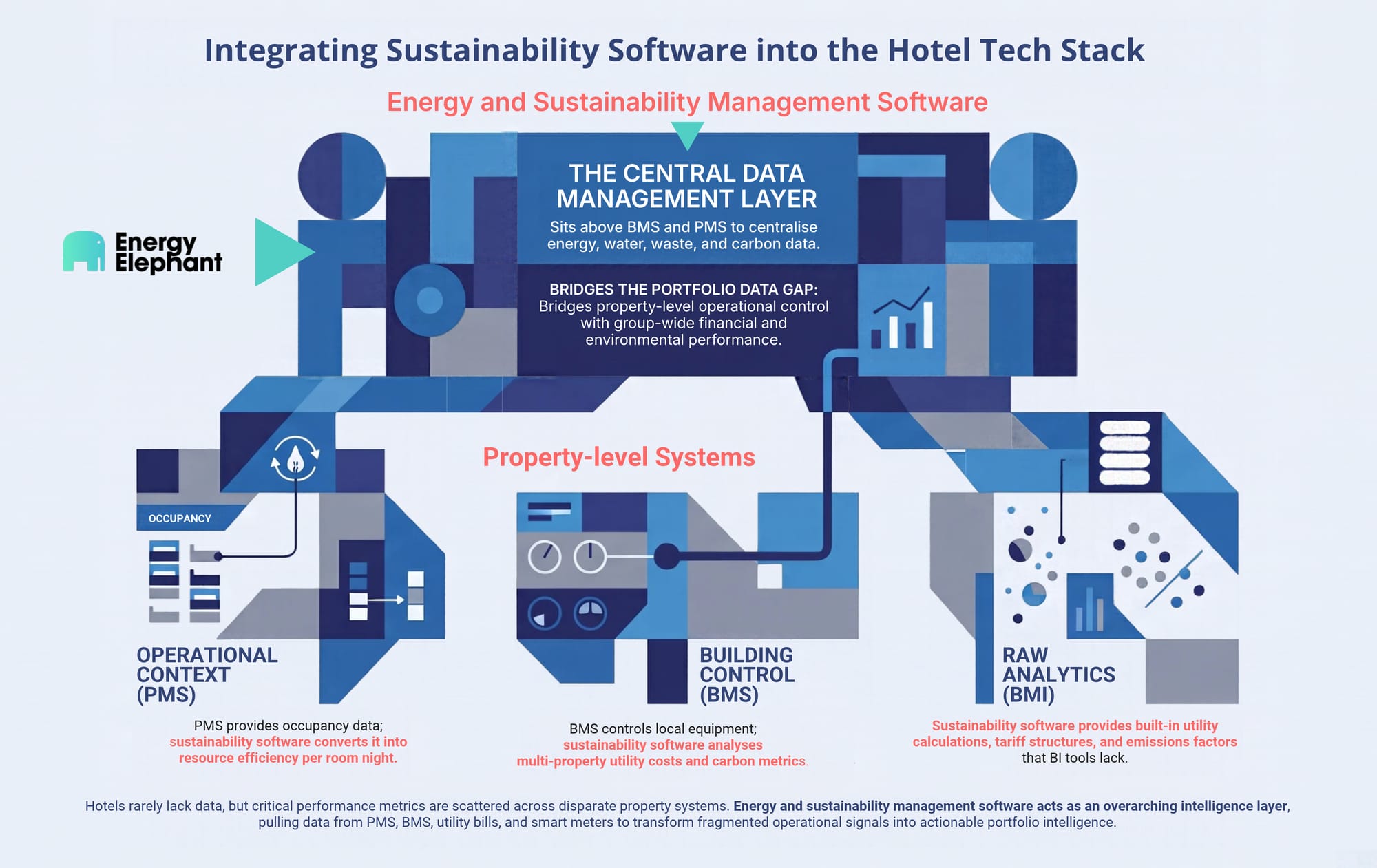 Integrating energy and sustainability management software into the hotel tech stack.