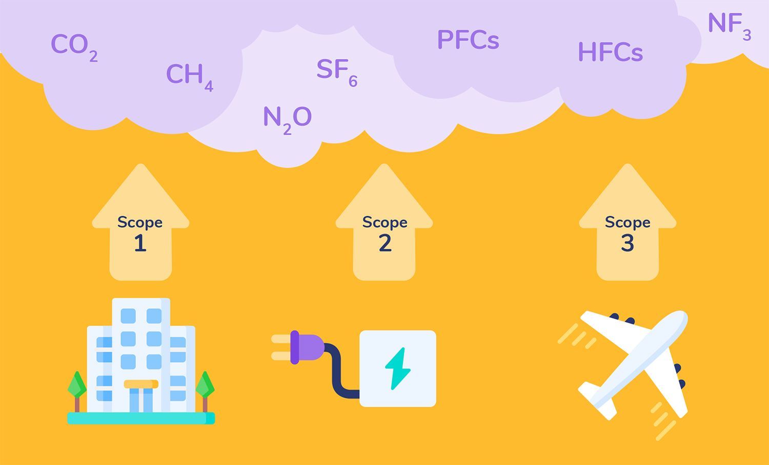 Scope 1, Scope 2 and Scope 3 greenhouse gas emissions accumulating in the atmosphere