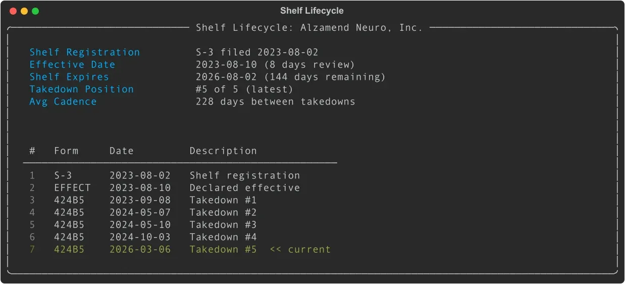 Shelf Lifecycle display