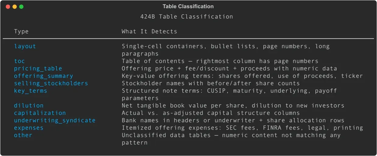 Table classification types