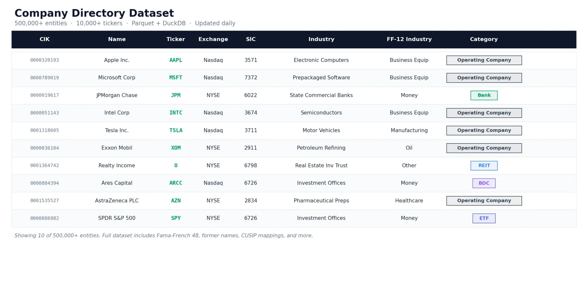 Company Directory dataset preview: 500K+ entities with SIC codes, Fama-French industries, business categories, and ticker mappings