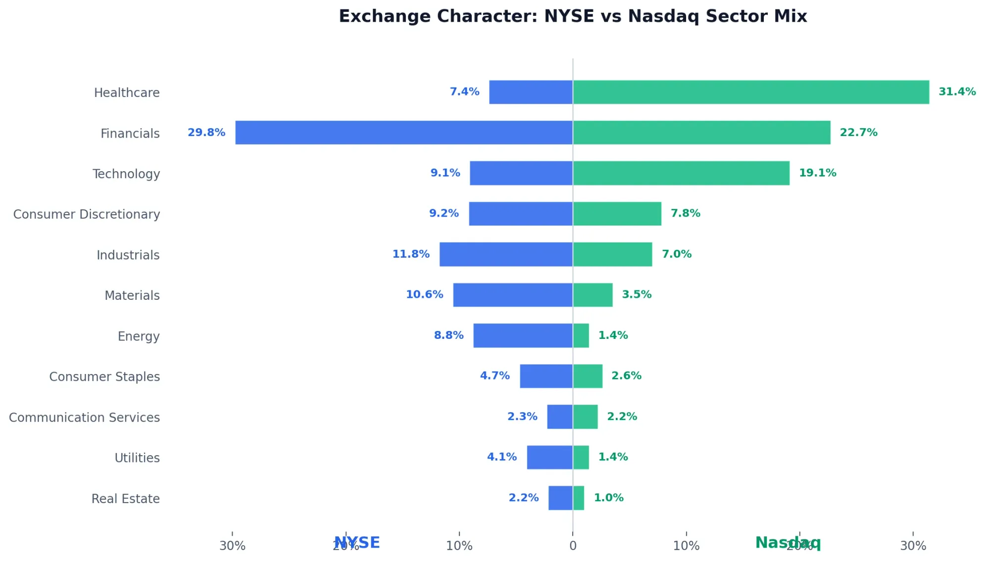 NYSE vs Nasdaq sector mix comparison
