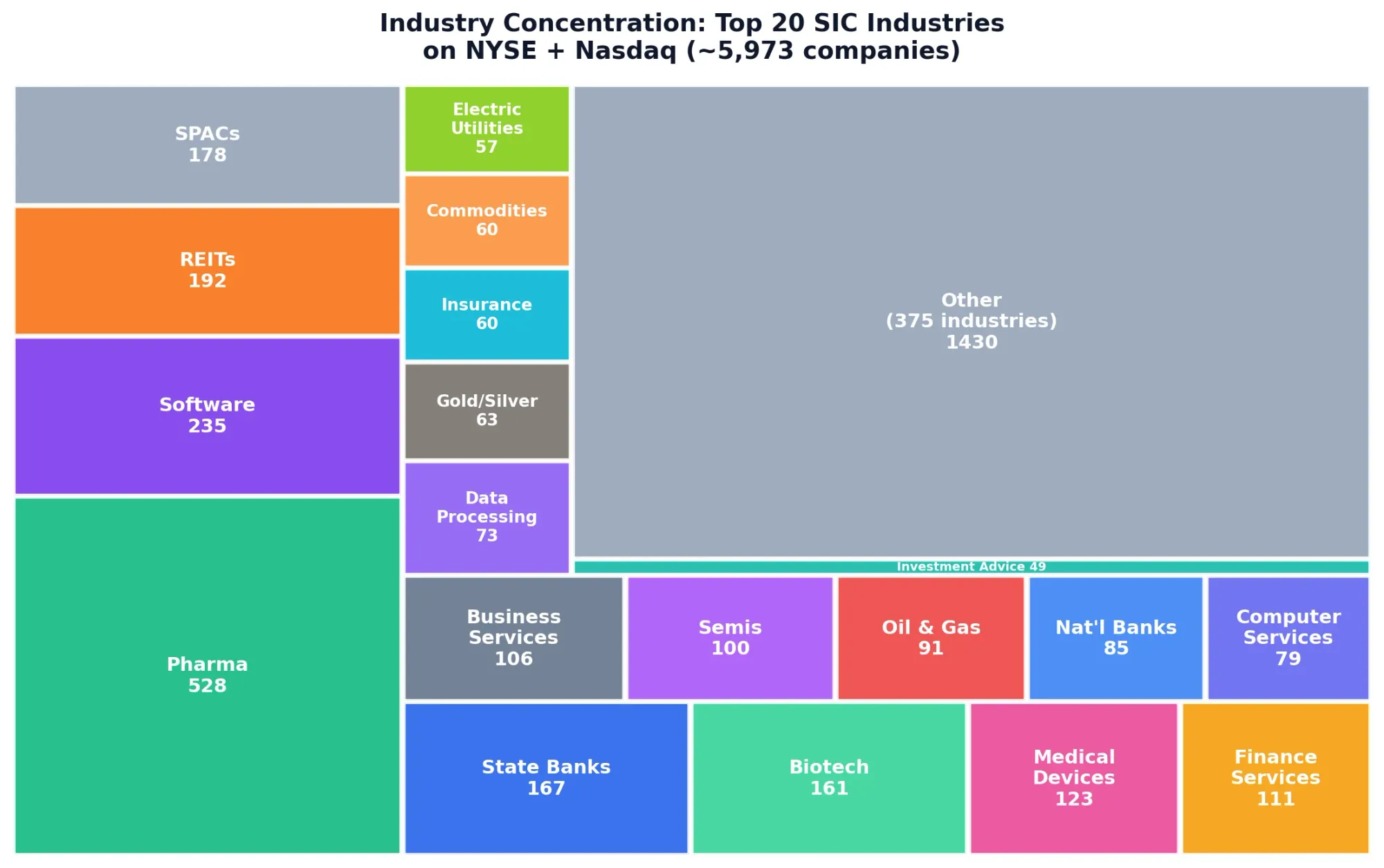 SIC code industry concentration on NYSE and Nasdaq
