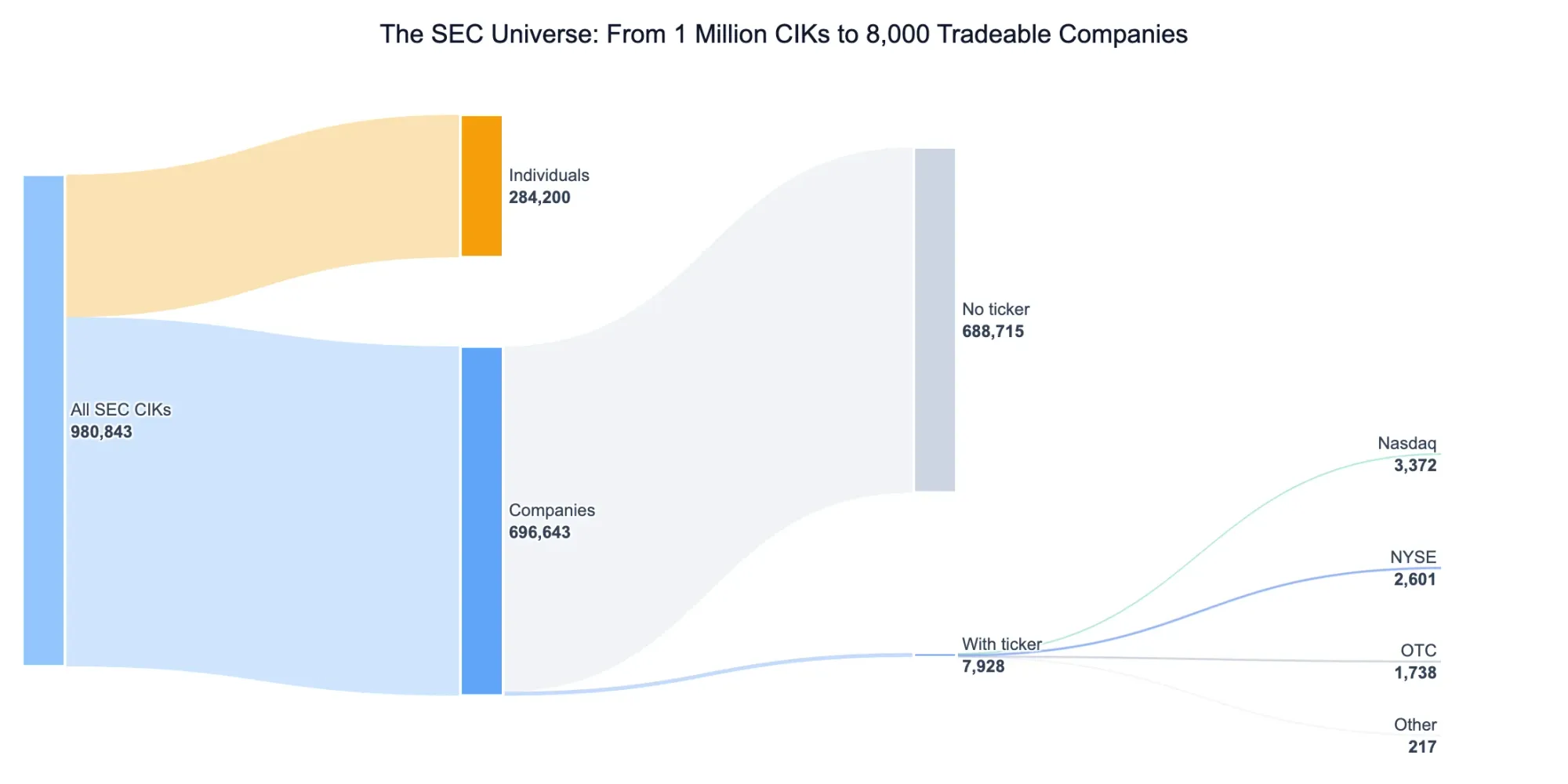 SEC EDGAR entity breakdown: from 980K CIKs to 8K listed companies
