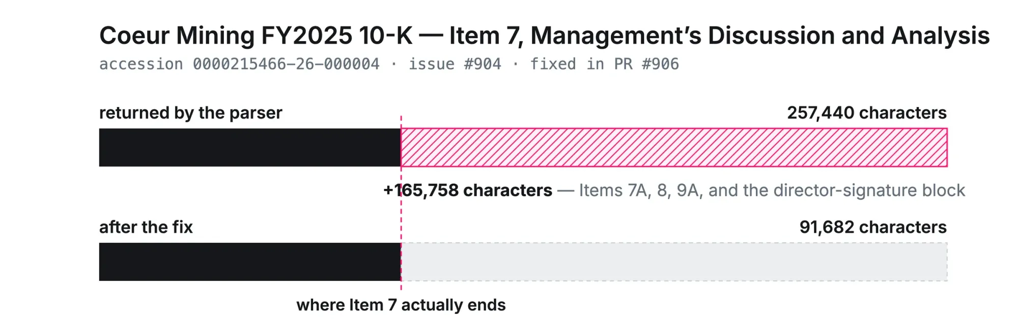 Item 7 returned 257,440 characters against an actual 91,682 — an overrun of 165,758 characters spanning Items 7A, 8, 9A and the director-signature block