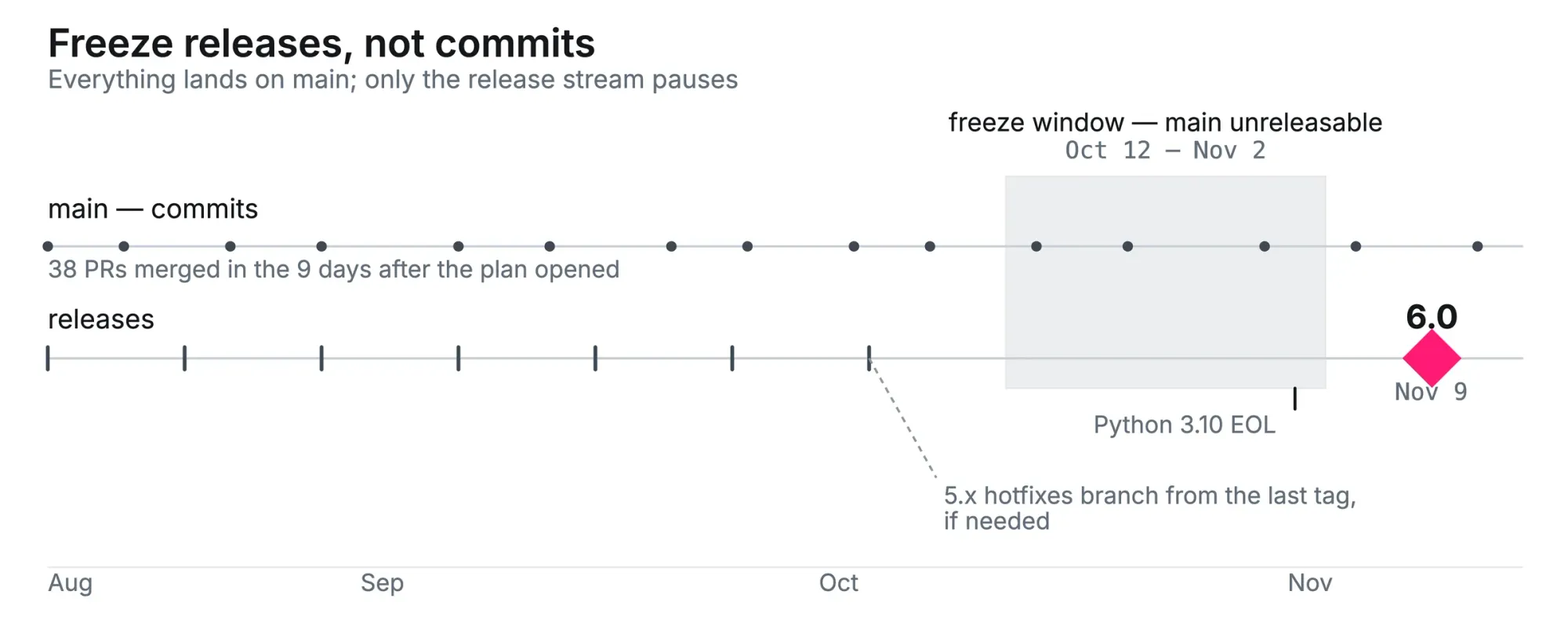 Two lanes: main receives commits continuously while the 5.x release stream pauses from October 12 to November 2, then 6.0 tags on November 9