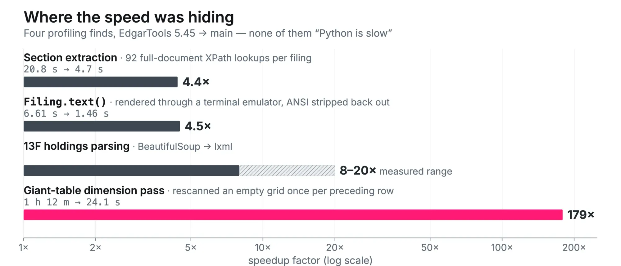 Four profiling finds: section extraction 4.4 times faster, Filing.text() 4.5 times, a giant-table pass 179 times, 13F parsing 8 to 20 times — each from removing redundant work, not from a faster language