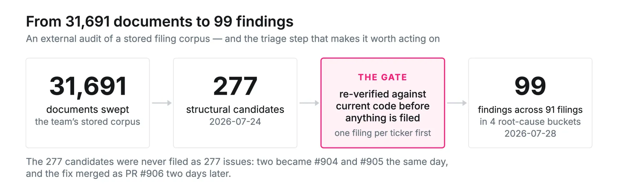 A sweep of 31,691 documents produced 277 candidates, which a re-verification gate against current code reduced to 99 findings across 91 filings in four root-cause buckets