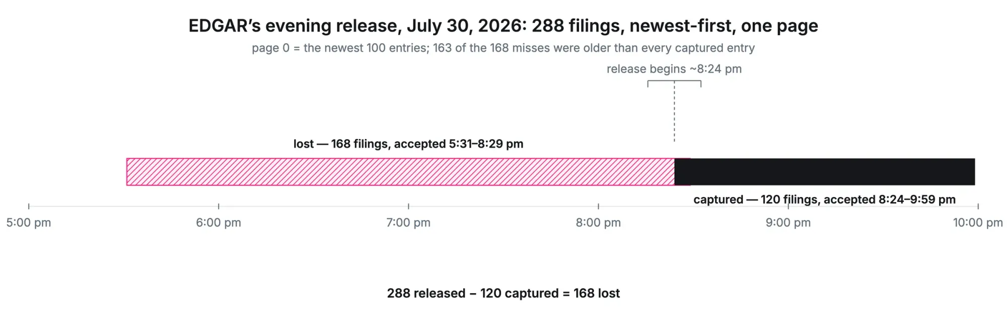 EDGAR's July 30, 2026 evening release of 288 next-day-dated filings: the poller captured the newest 120 (accepted 8:24 to 9:59 pm) and lost the oldest 168 (accepted 5:31 to 8:29 pm)
