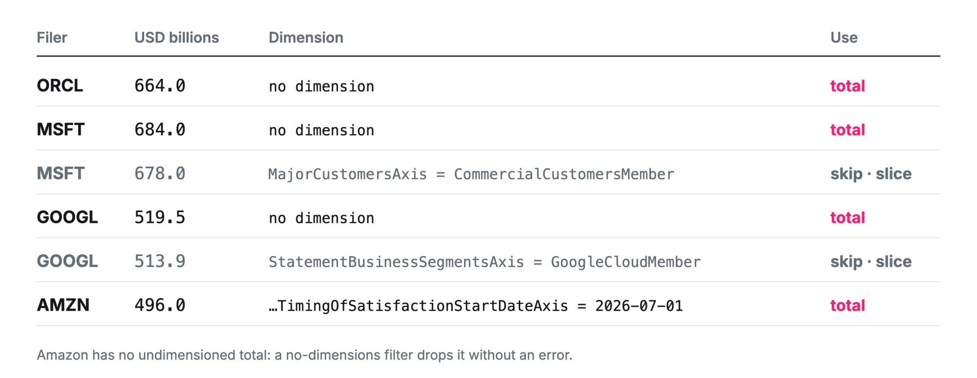 Six RPO facts from four filings, marked keep or skip: the undimensioned totals, Amazon's timing-axis total kept, and the segment and customer slices skipped