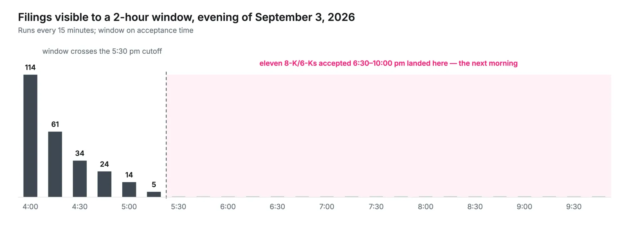 Filings visible to a two-hour polling window on September 3, 2026, by run: 114 at 4:00 pm, 61, 34, 24, 14, 5, then zero from 5:30 pm through 9:45 pm ET