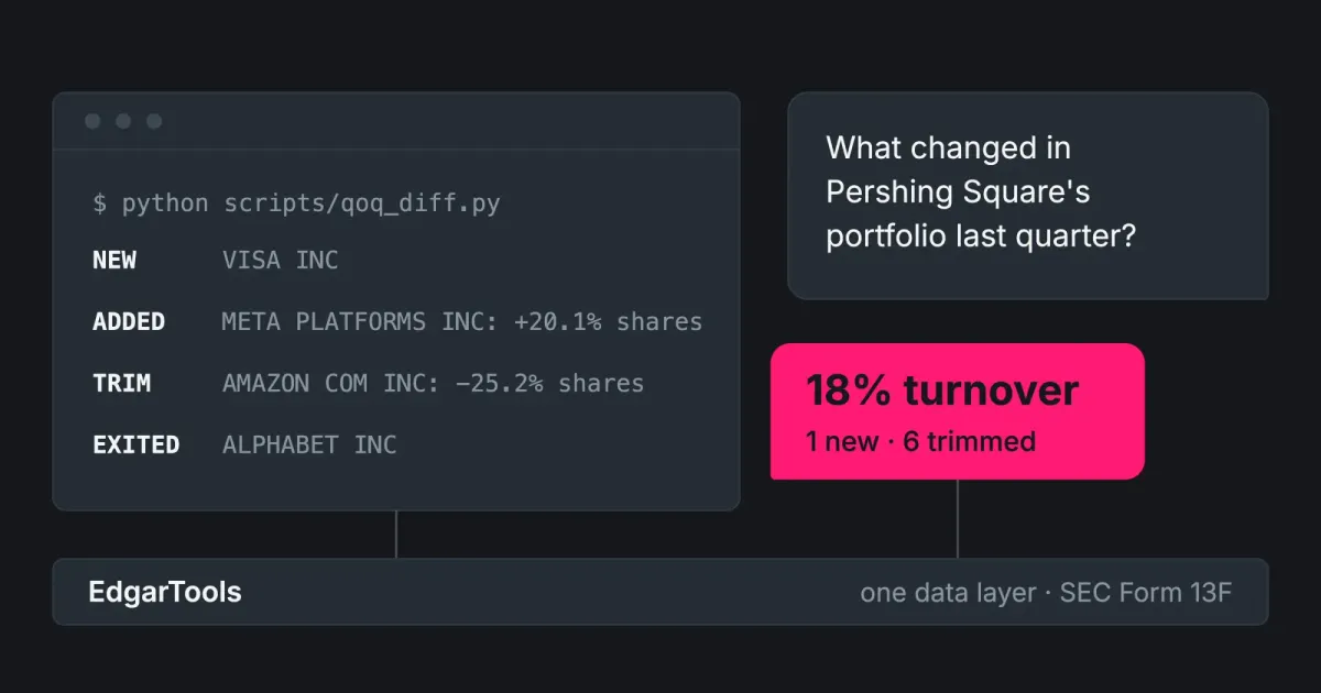 The same Pershing Square portfolio shown twice: as Python terminal output and as a Claude conversation