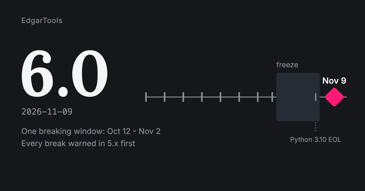 Continuous 5.x releases, a three-week freeze window from October 12, then EdgarTools 6.0 on November 9, 2026