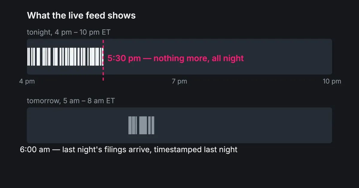One evening on EDGAR’s live feed: filings up to the 5:30 pm cutoff, then nothing until they reappear the next morning