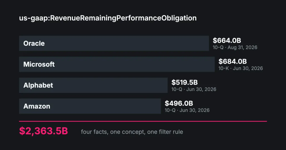 Remaining performance obligations at Oracle, Microsoft, Alphabet and Amazon, stacking to $2,363.5 billion