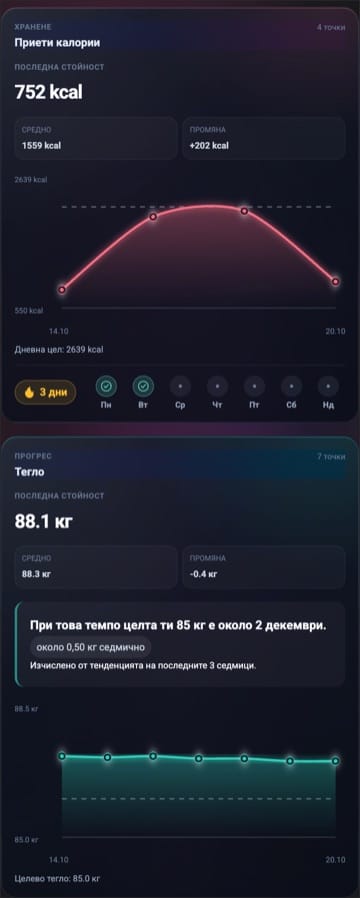 Графиките на калориите и теглото с прогноза за целта и серия от дни