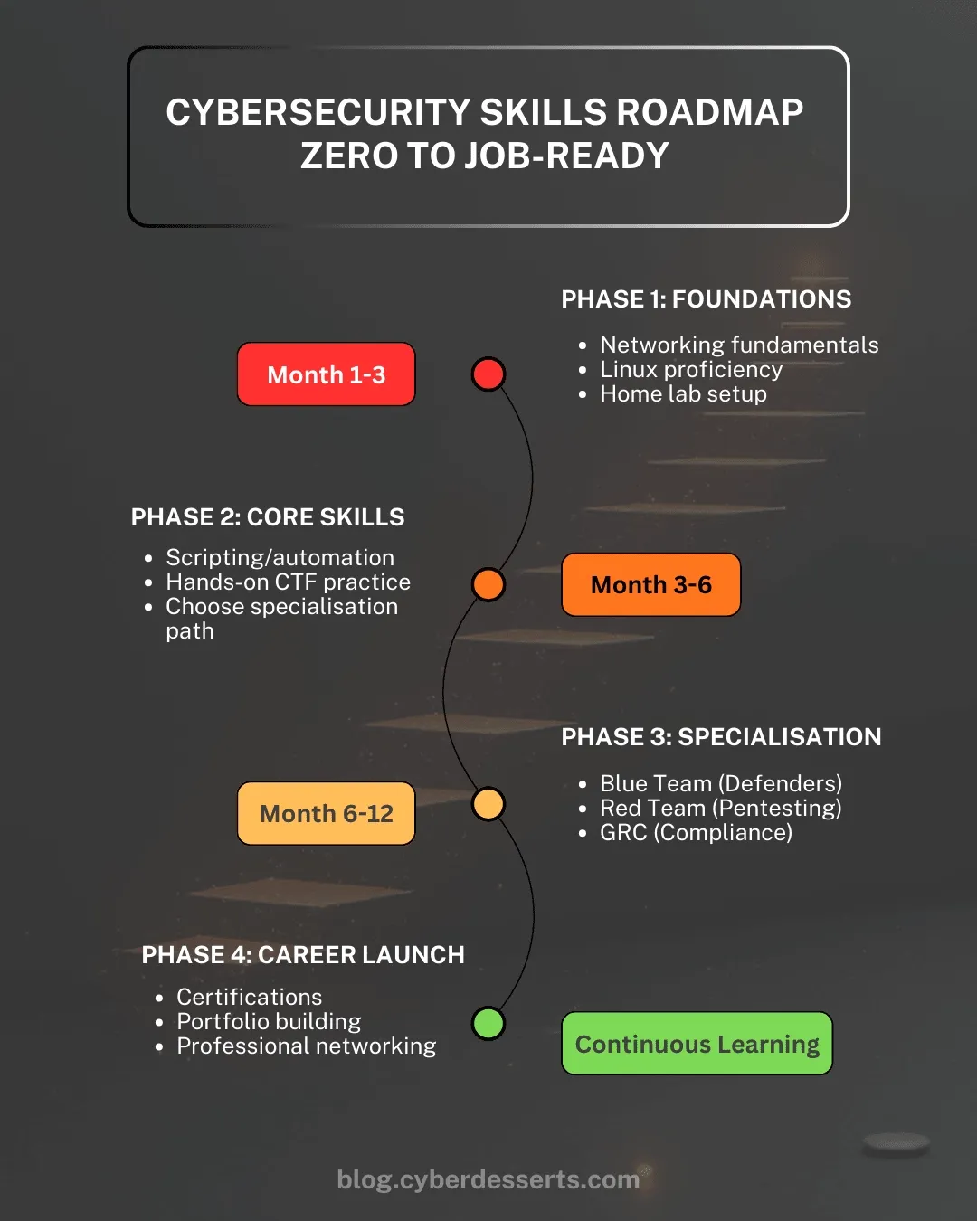 Cybersecurity skills roadmap showing 4 phases from foundations through career launch