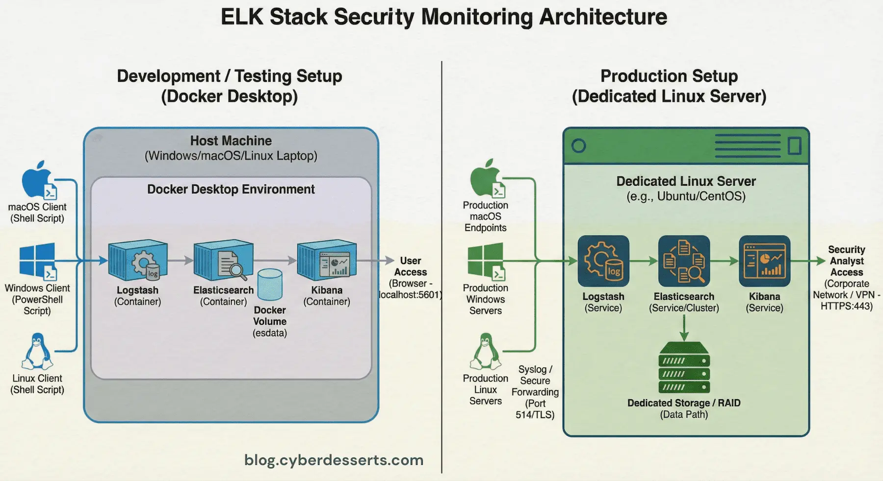ELK Stack Architecture Testing v Production