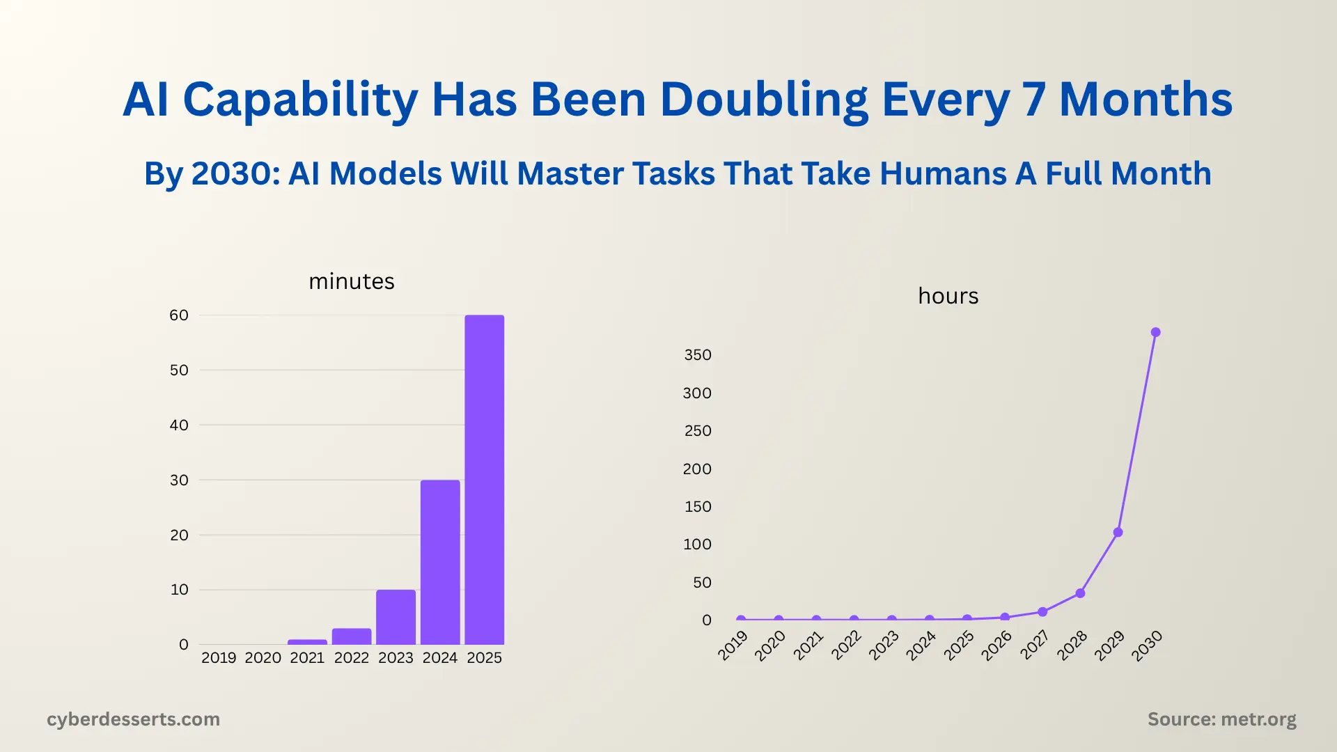 AI capability doubles approximately every 7 months - METR