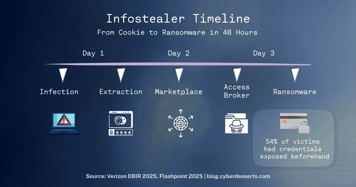 From stolen cookies to ransomware sometimes within 48 hours