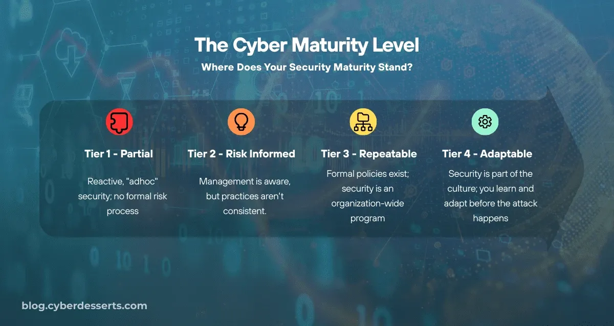 Where does your security maturity stand ? Four Tiers, Partial, Risk Informed, Repeatable and Adaptable