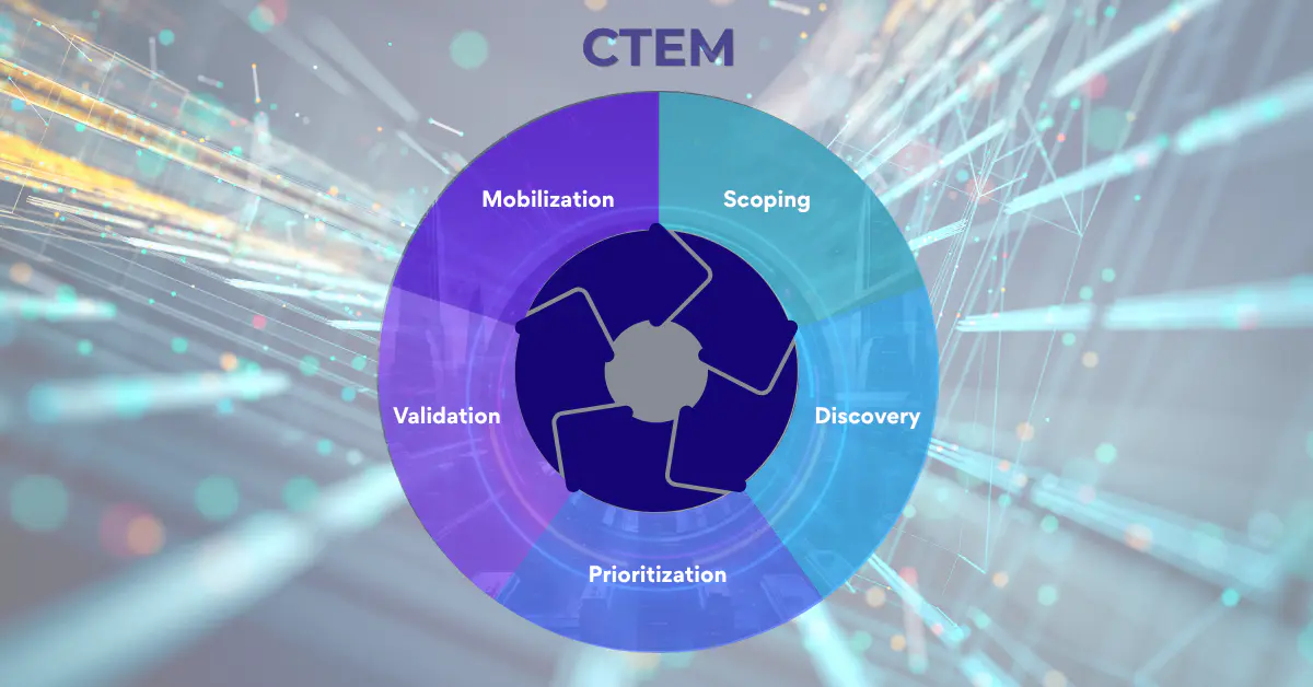 Diagram showing the five stages of CTEM: scoping, discovery, prioritisation, validation, and mobilisation arranged in a continuous cycle.