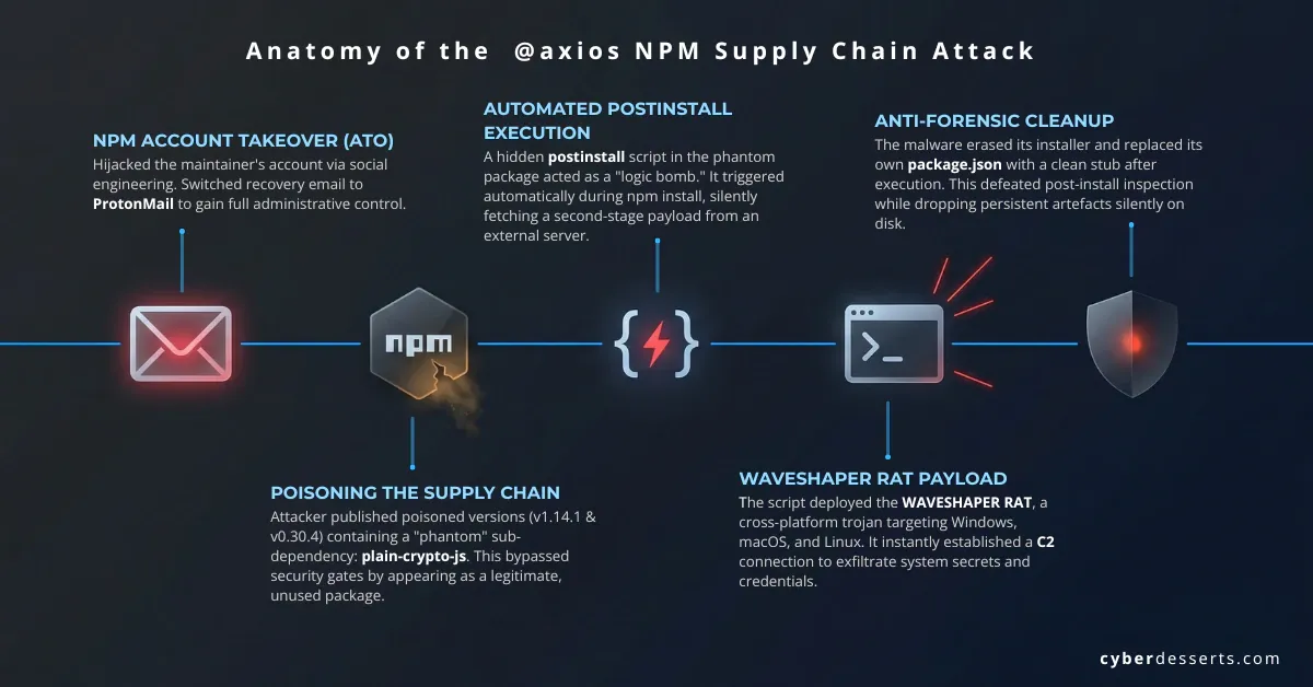 Infographic showing the axios npm supply chain attack flow: account takeover,  supply chain poisoning, postinstall execution, WAVESHAPER RAT payload, and  anti-forensic self-deletion.