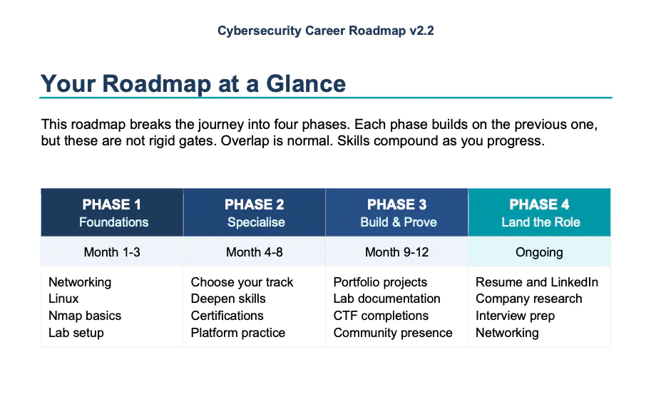 Four Phases covering 12 months and ongoing journey for a cybersecurity role building skills