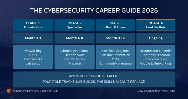 Cover image for the article Cybersecurity Career Guide (2026)