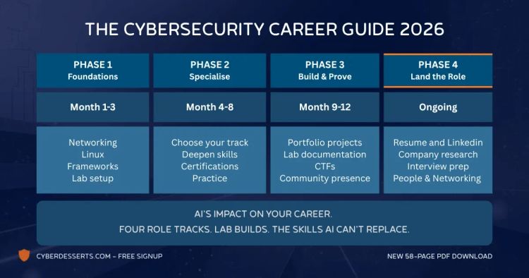 Cybersecurity Career Guide 2026 roadmap, four phases from Foundations to Landing the Role. Free 58-page PDF covering AI, role tracks, lab builds. CyberDesserts.com