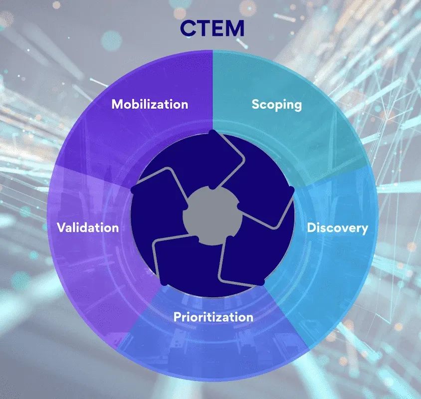CTEM lifecycle diagram showing the five stages: Scoping, Discovery, Prioritisation, Validation, and Mobilisation