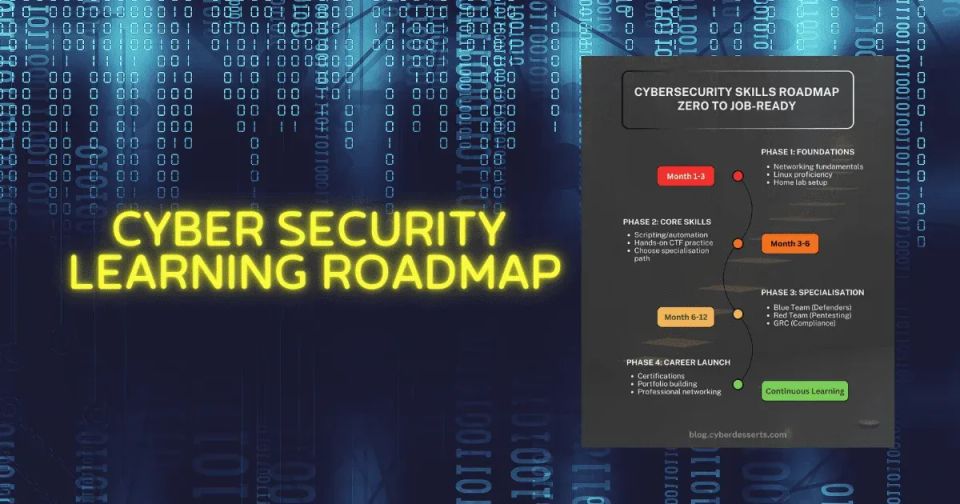 Cybersecurity Learning Roadmap 2026 - Beginner to Job-Ready