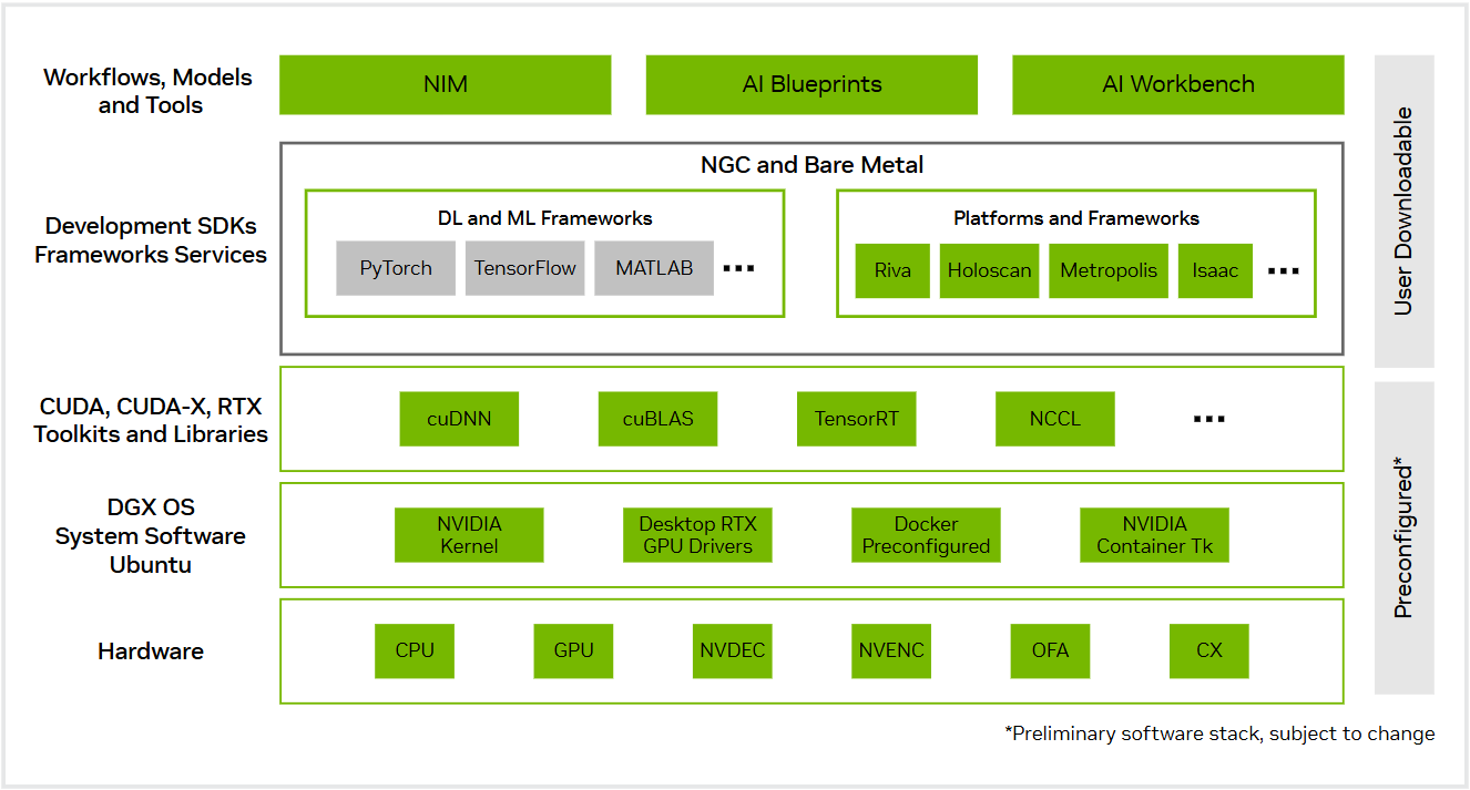 Diagram of the NVIDIA DGX software stack, from hardware to AI tools like NIM and AI Workbench.