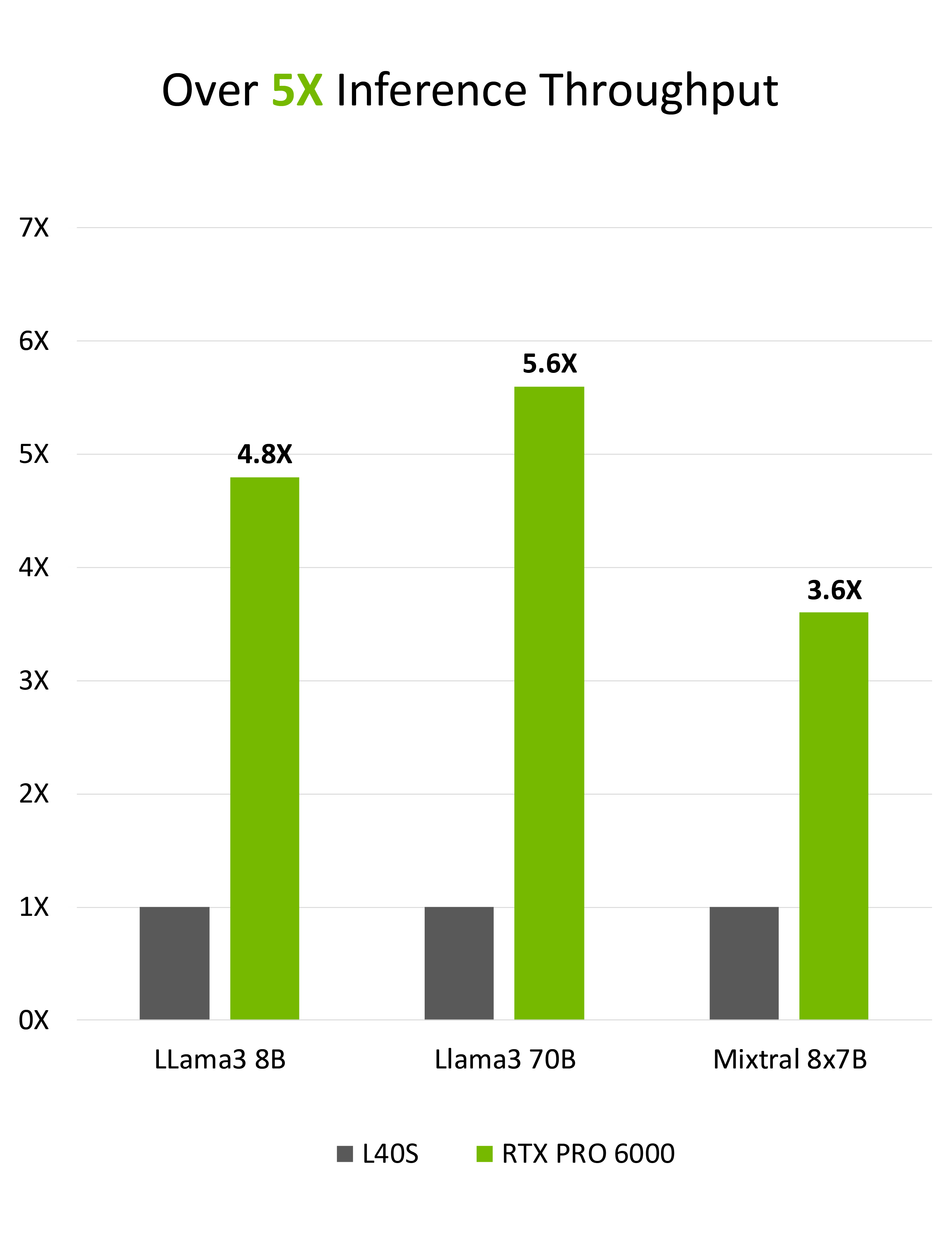 RTX PRO 6000 AI inference performance chart