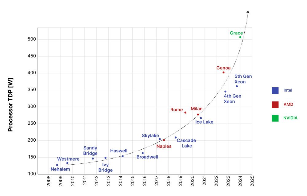 Data from Intel, NVIDIA, and AMD data sheets, AMAX 2023