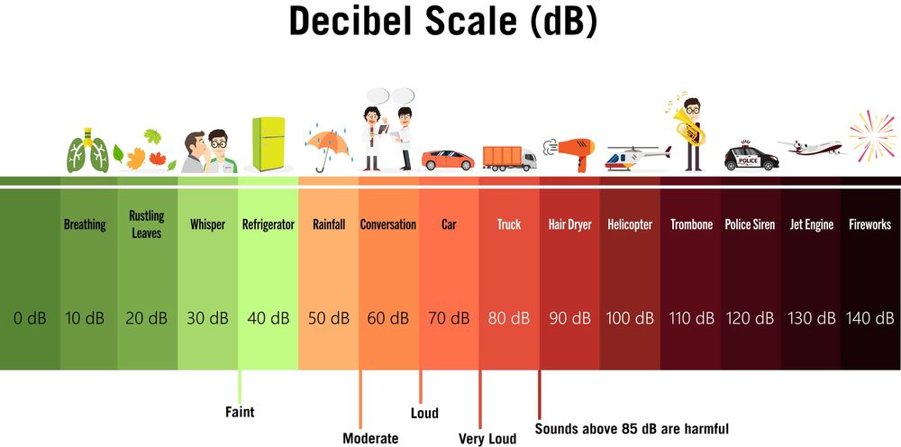 Decibel Scale (dB)