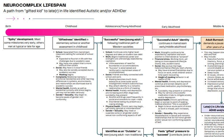 Neurocomplex Lifespan Model: Gifted Kid to Autistic and/or ADHDer Adult (in Burnout)