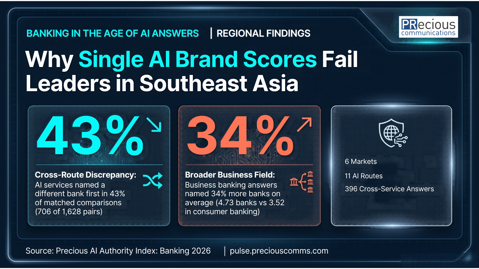 PRecious banking study graphic: in 706 of 1,628 eligible matched AI-route pairs, or 43%, a different bank was named first. Separately, business-banking answers named 4.73 banks on average versus 3.52 for consumer-banking answers, using 304 answers in each question group.