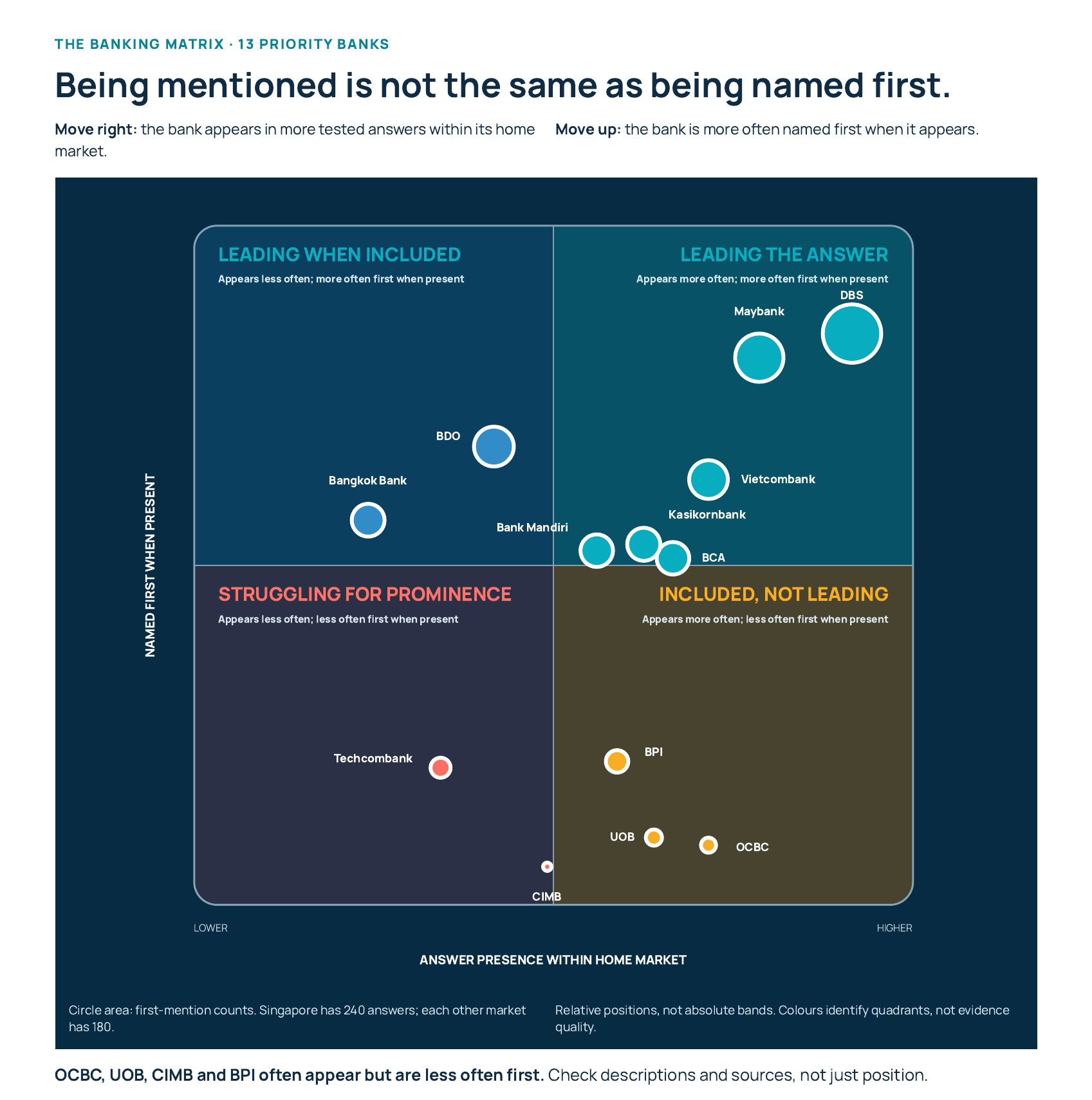 PRecious banking matrix comparing how often 13 priority banks appear in tested AI answers with how often they are named first