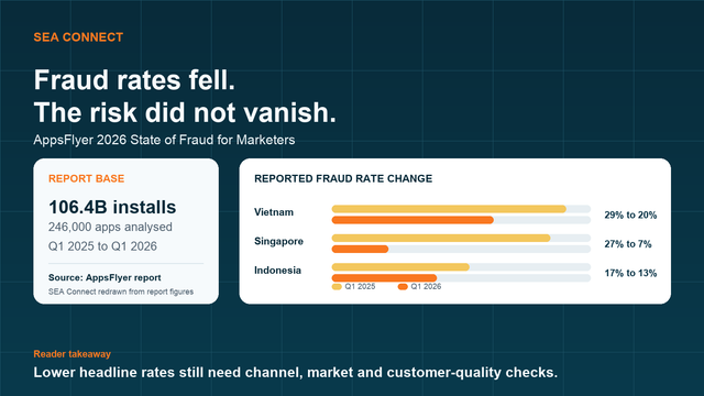 Chart showing reported fraud-rate changes for Vietnam, Singapore and Indonesia from the AppsFlyer 2026 fraud report.